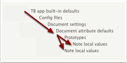 Note local values can inherit directly or via prototype(s) Note local values can inherit directly or via prototype(s)